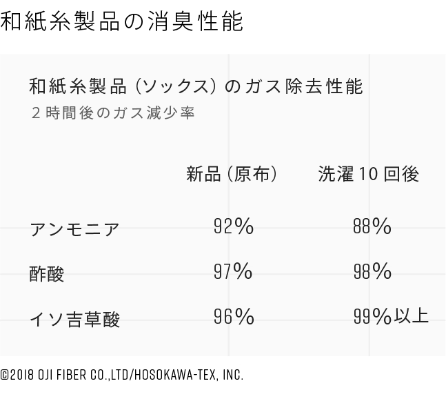 和紙糸製品の消臭性能 和紙糸製品(ソックス)のガス除去性能2時間後のガス減少率