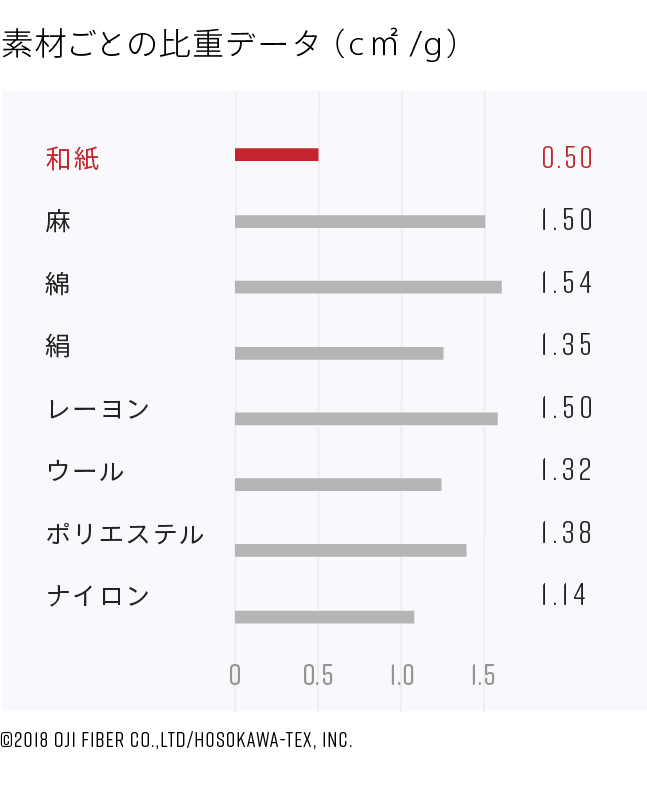 素材ごとの比重データ(c㎡/g)