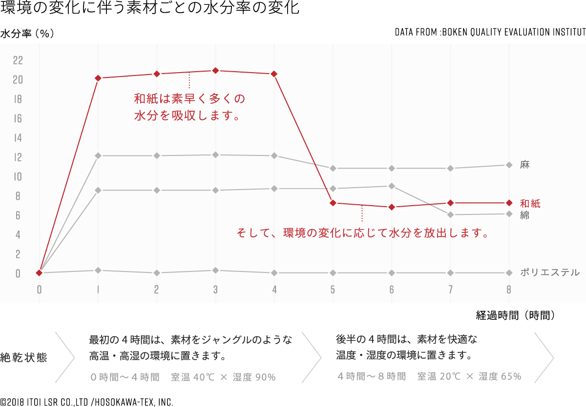 環境の変化に伴う素材ごとの水分率の変化　和紙は素早く多くの水分を吸収します。そして、環境の変化に応じて水分を放出します。